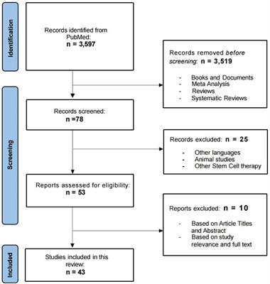 Mesenchymal stem cell-based therapies for treating well-studied neurological disorders: a systematic review